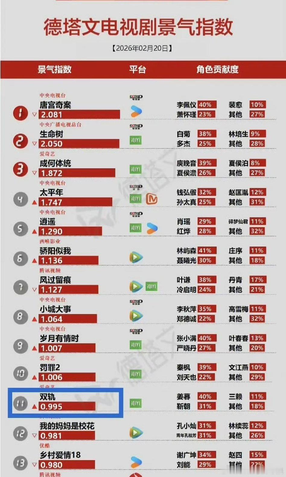 虞书欣，何与《双轨》德塔文这两天一直上涨，21号都到第六了，长尾效应好长啊。虞书