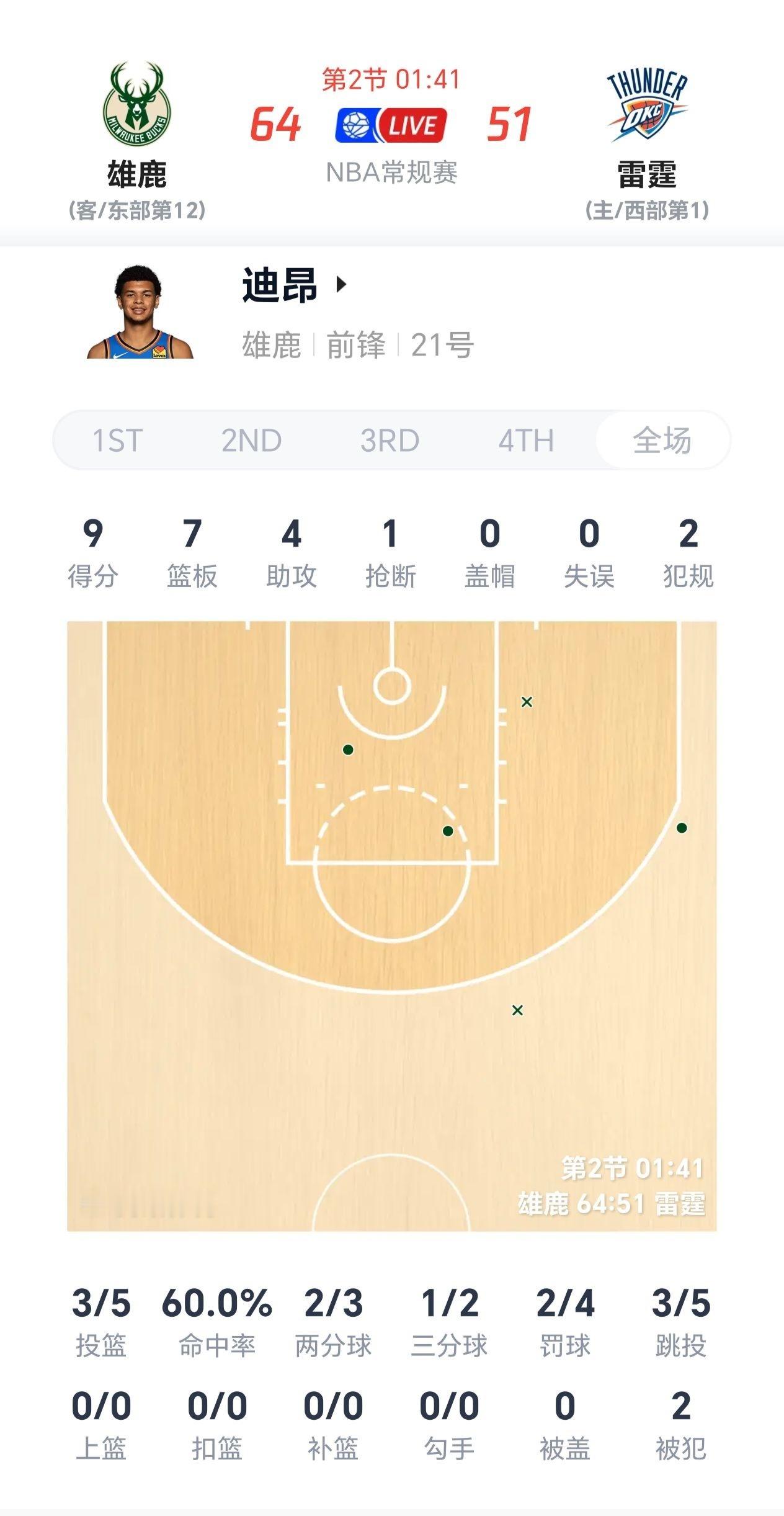 两米零六的足尺寸年轻锋线，有投篮有篮板还有手组织，三个首轮不知道雄鹿卖不卖？雄鹿