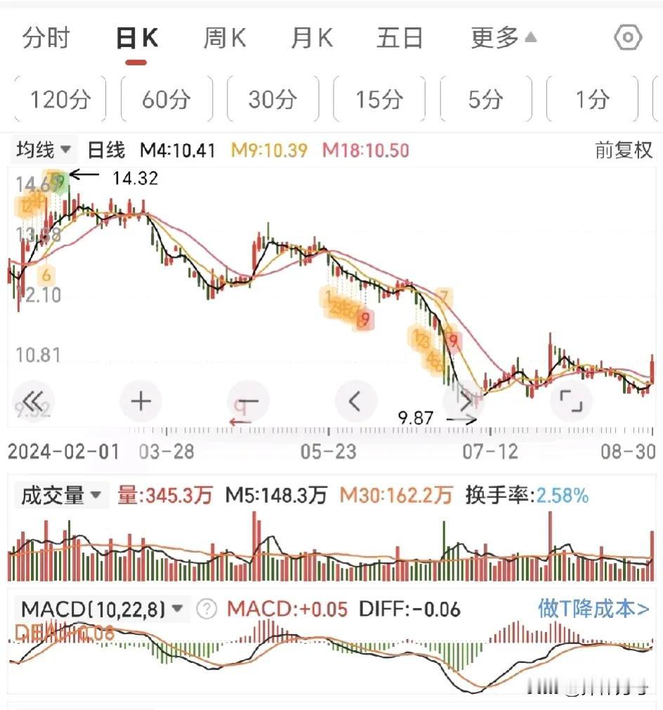 什么样的底部特征是最容易出现反弹的？

我以上周五我入手的东方财富为例子讲解，首