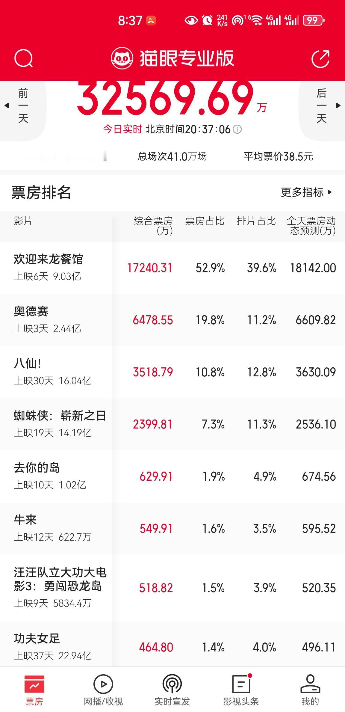 《牛来》这后劲属实吓人，从每日几百票房到现在一天600多万票房，今天还力压了周星