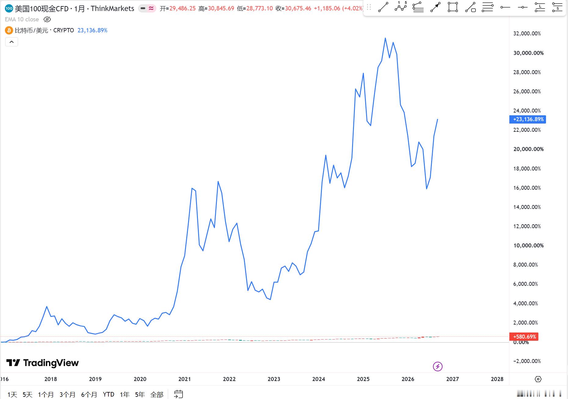 纳指ETF VS 比特币  2016-2026 ​​​