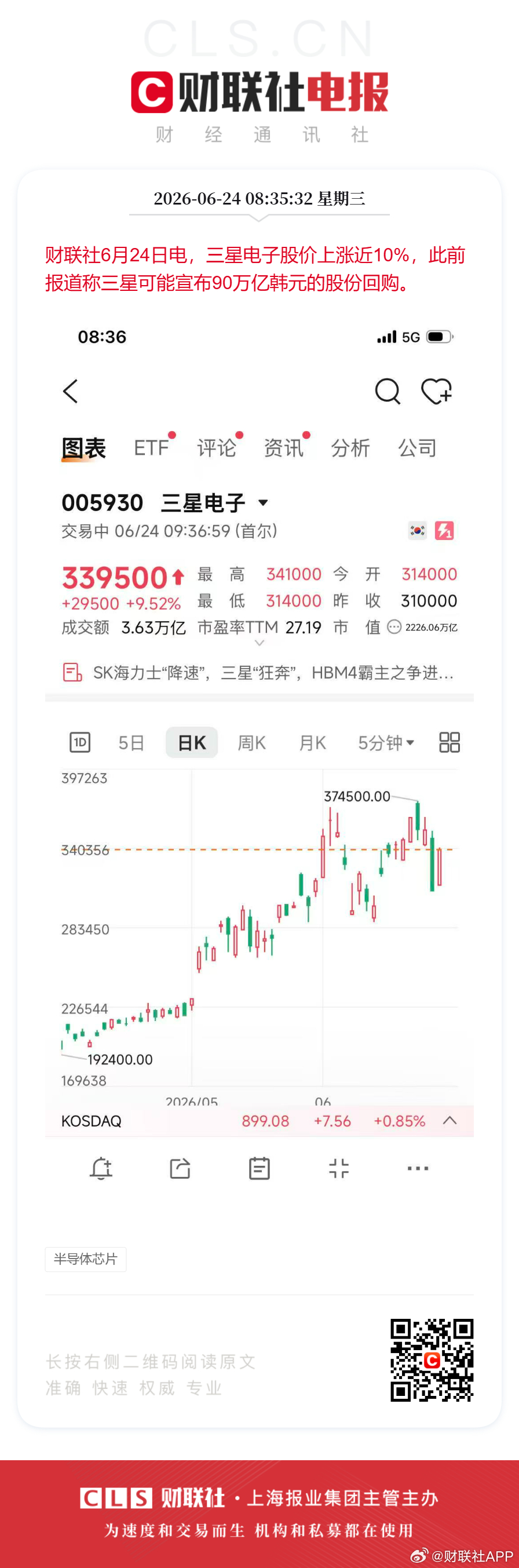 三星大涨10%韩国股市又反弹了 财联社6月24日电，三星电子股价上涨10%，此前