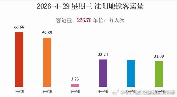 【沈阳地铁】2026年4月29日（星期三），沈阳地铁线网总客运量为226.70万