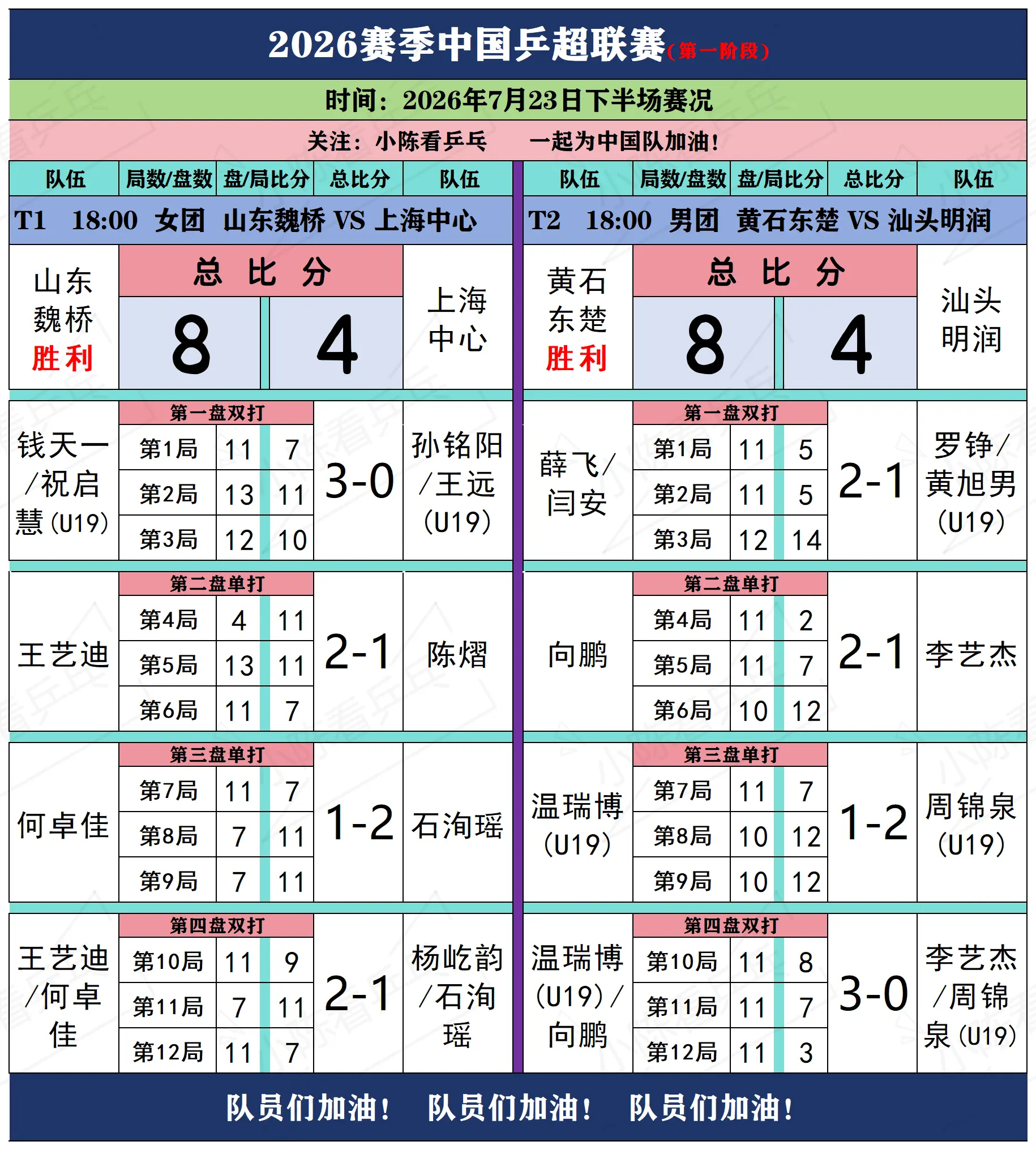 2026赛季乒超联赛7月23日下半场赛况。2026赛季中国乒超联赛7月...