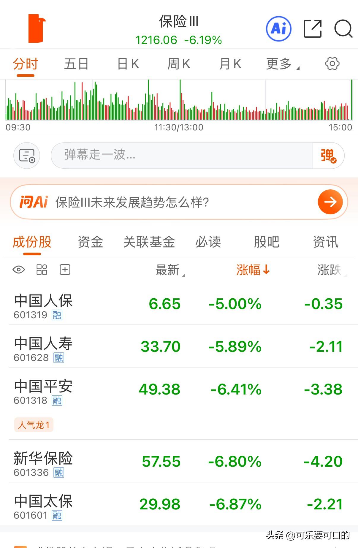 保险板块跌了6个点，这到底是怎么了？
中国平安大跌6.41%，创出近一年新低！
