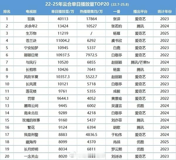 2022-2025云合单日播放量前二十 ​​​