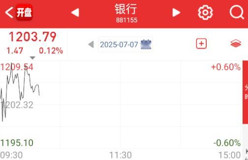 券商拉升之后，银行开始回落。 ​​​