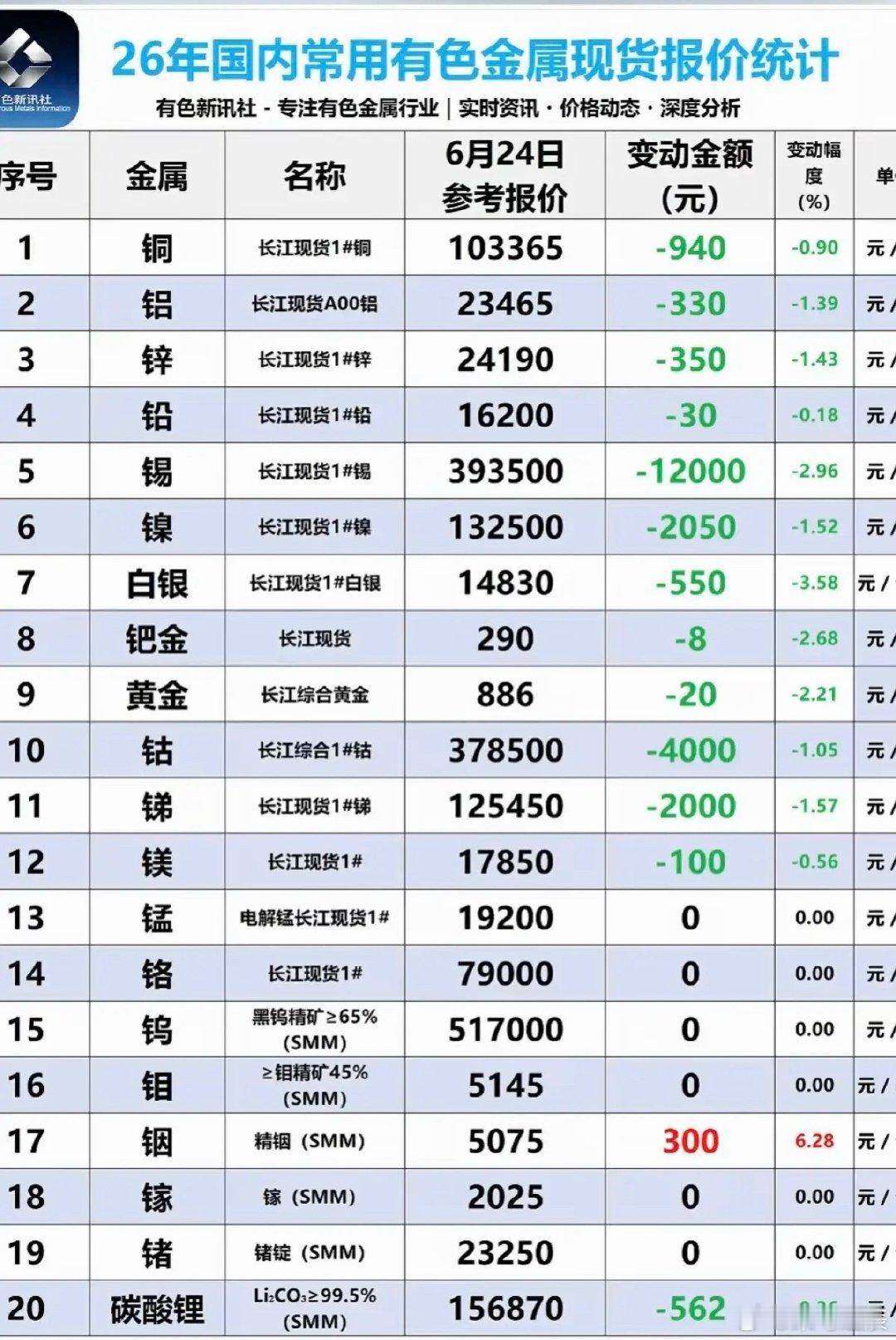 6.24周三  最新：有色金属+现货价格！碳酸锂现货，价格微跌：下跌562元/吨