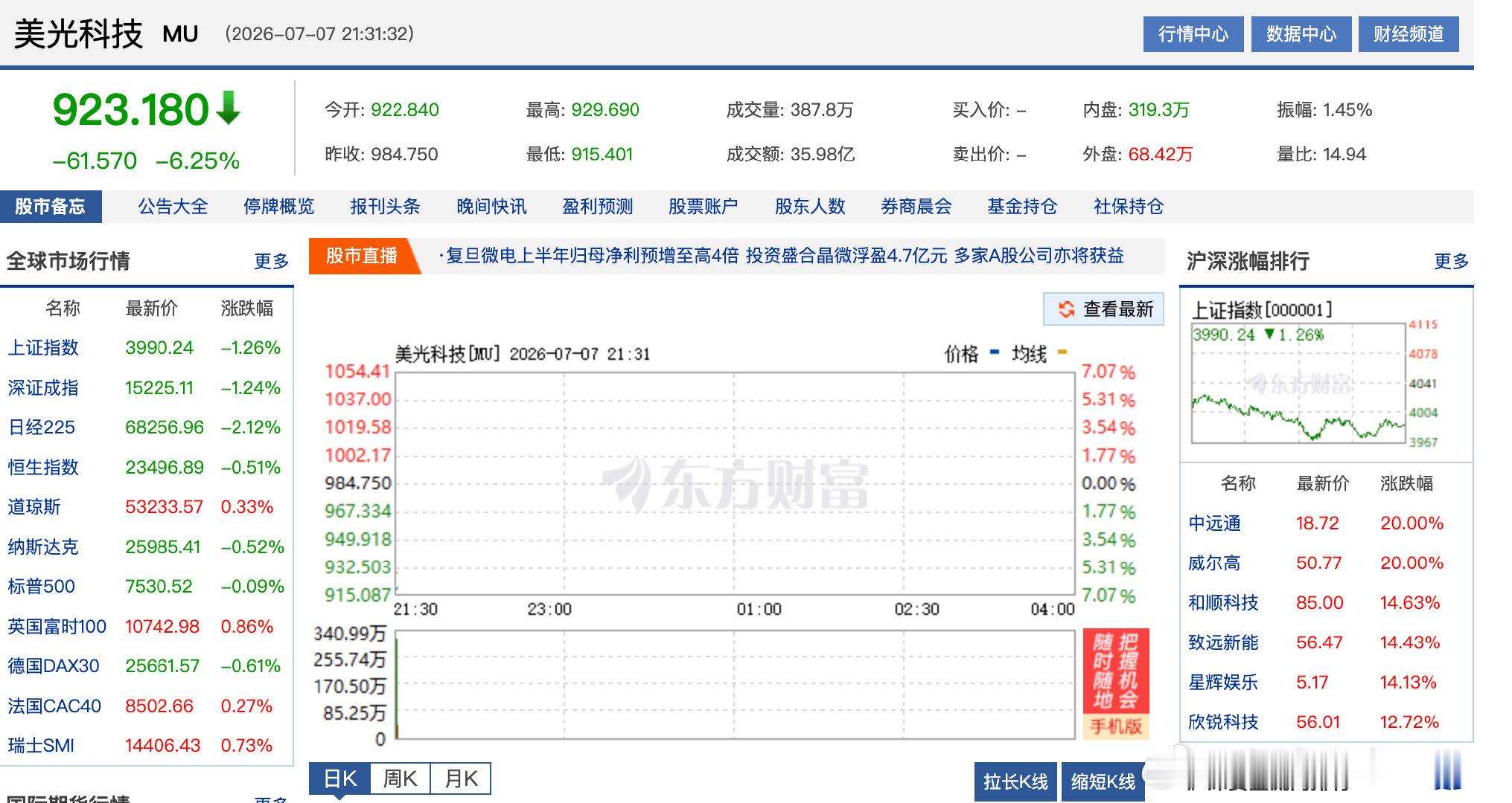 【 美存储概念股再大跌美光科技大跌逾6%】7月7日，美股开盘涨跌不一，道指涨0.