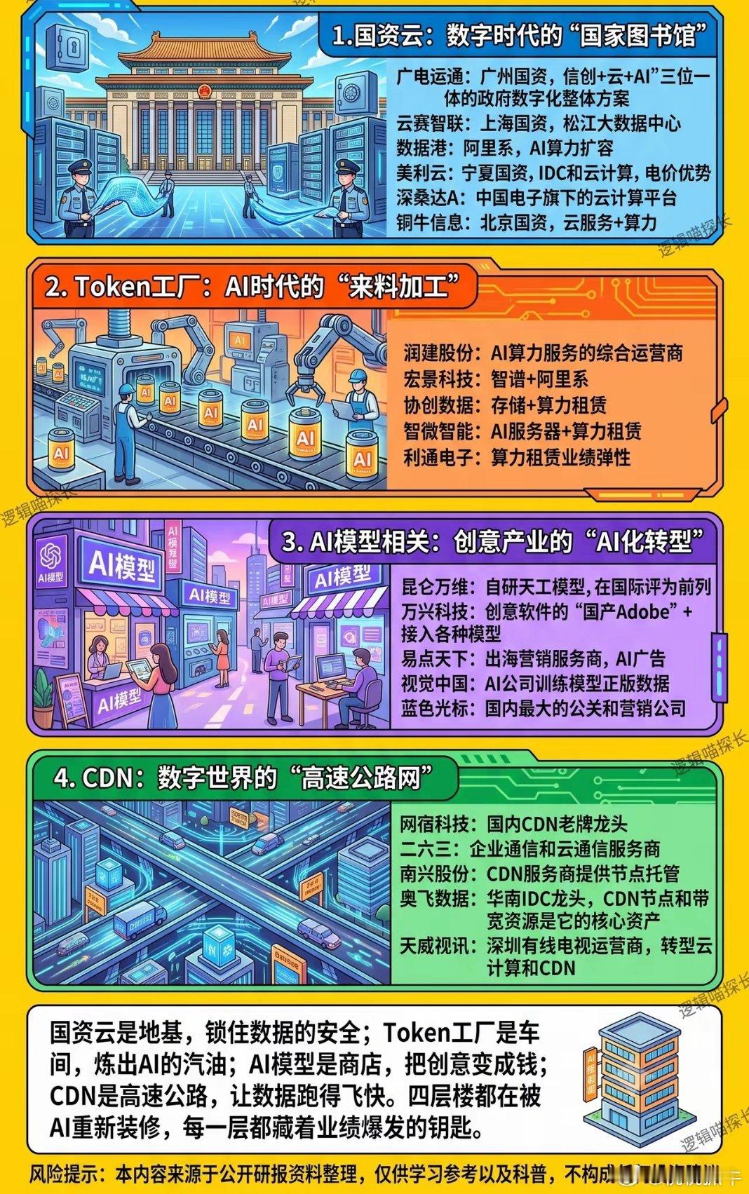 云计算相关概念云计算：国资云是地基（数据安全），Token工厂是车间（算力租赁）