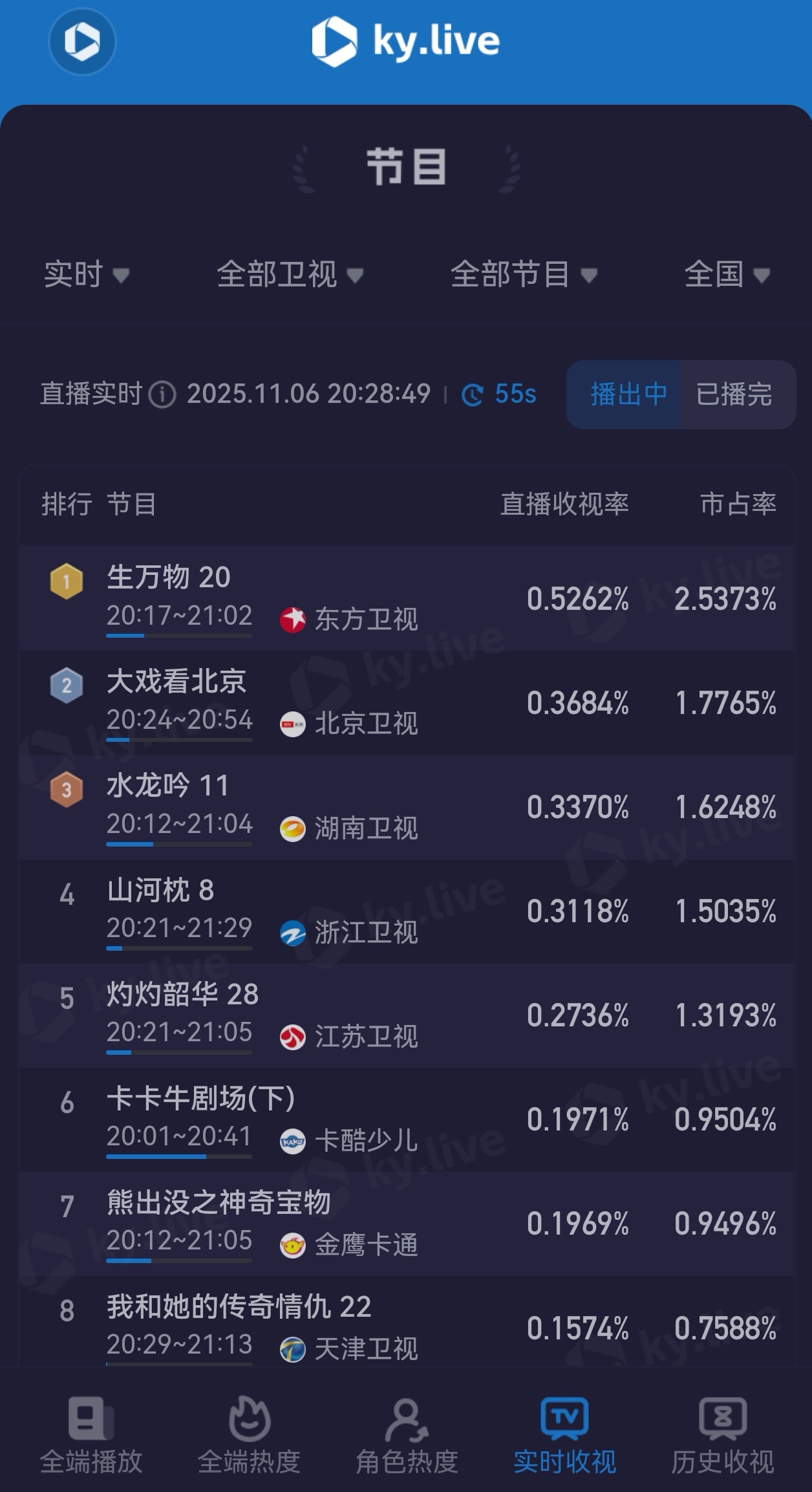 杨幂沈腾 岁月不败美人也不败军艺校草生万物2轮黄金档播出，酷云收视破0.5%！卫