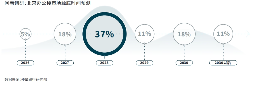 机构预计北京写字楼市场将于2028年企稳