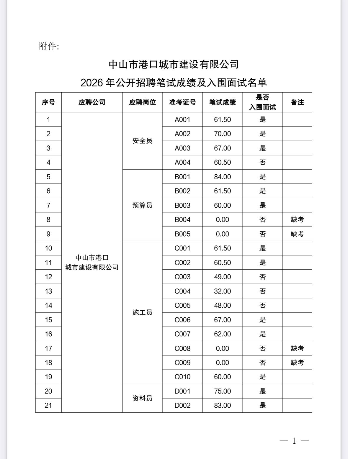 名单已出！中山市港口城市建设笔试成绩及面试名单公示

📢 发布单位: 中山市港