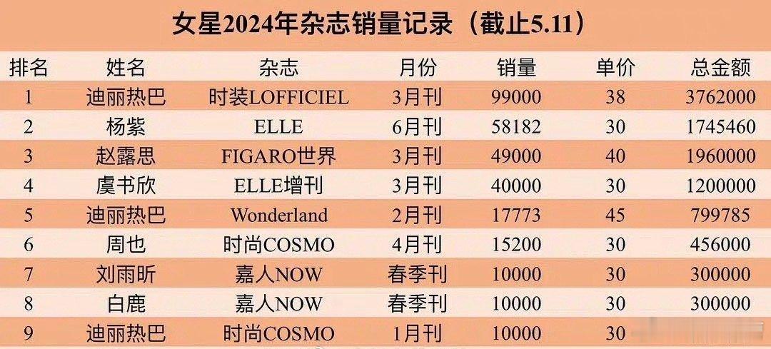2024年女星杂志销量记录，迪丽热巴第一，迪丽热巴六登时装，不是五大真金白银纯散