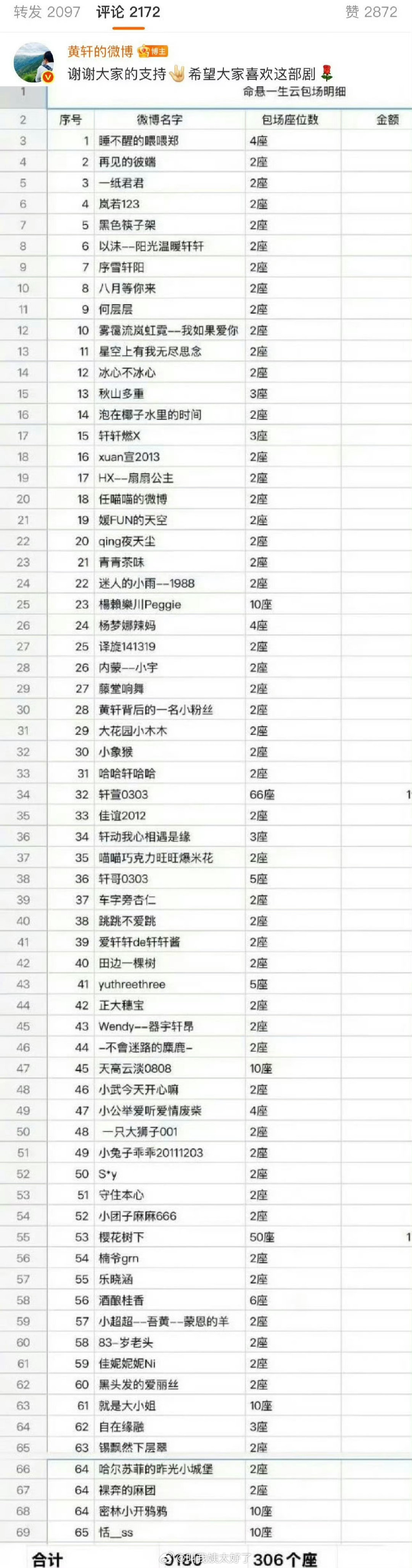 黄轩拉表感谢粉丝的云包场支持，原来明星还是挺在意云包场的。 ​​​