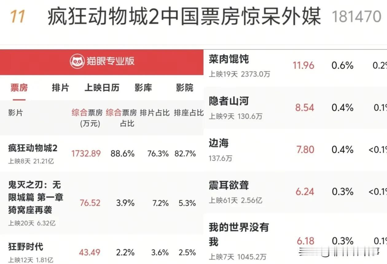 国产外国电影票房差距大，国产票房怎么了？不会以后都要靠粉丝了吧？
《疯狂动物城2