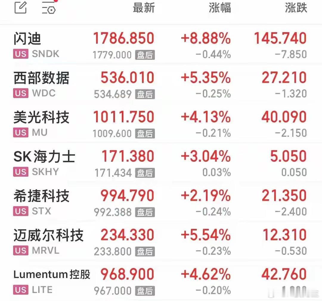 隔夜外盘速评！美股尾盘集体跳水，AI硬件、存储芯片持续暴走，中概股逆势走强8月1