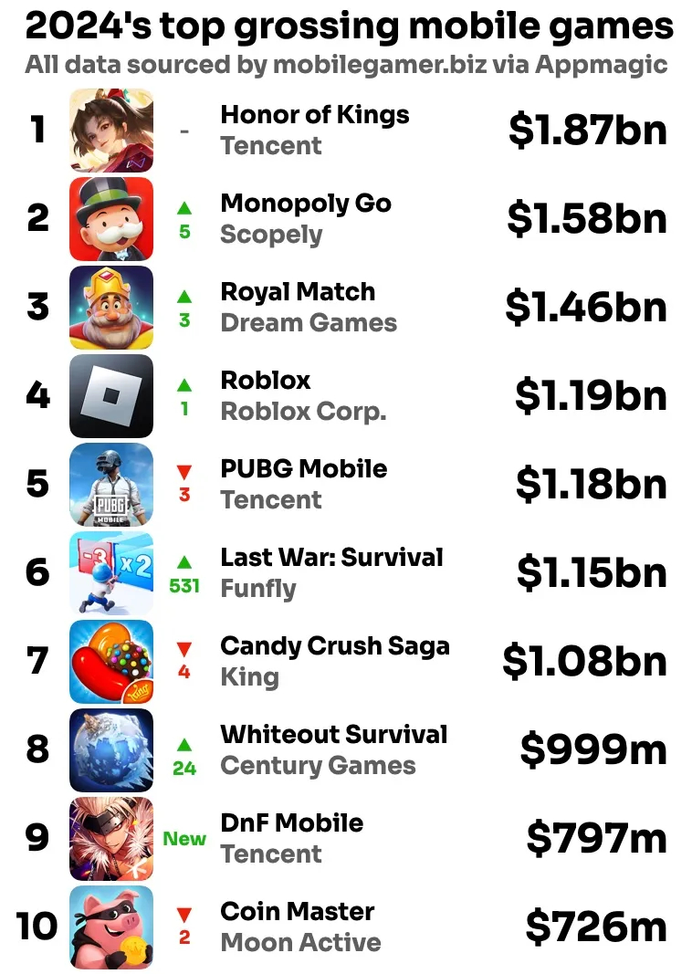 2024全球手游收入榜TOP10  近日，外媒mobilegamer.biz报道