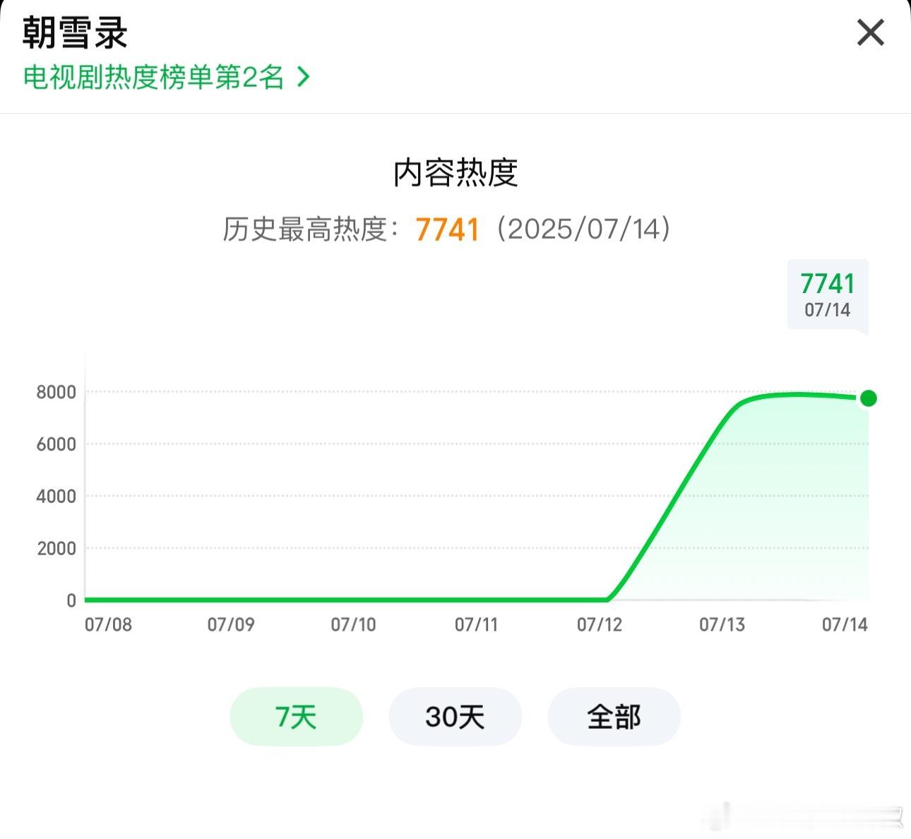 🥝在朝雪录￼上押宝这么多[傻眼]最宝贵的暑假档给了它，大家觉得能不能爆？ ​​