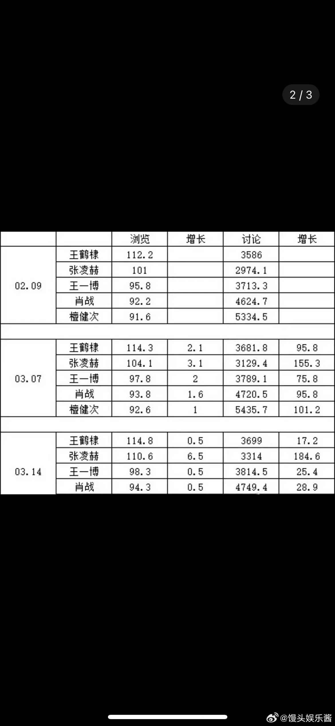 张凌赫🍠阅读量已经超过了王鹤棣，成为内娱男明星第一，逐玉的红利吗 