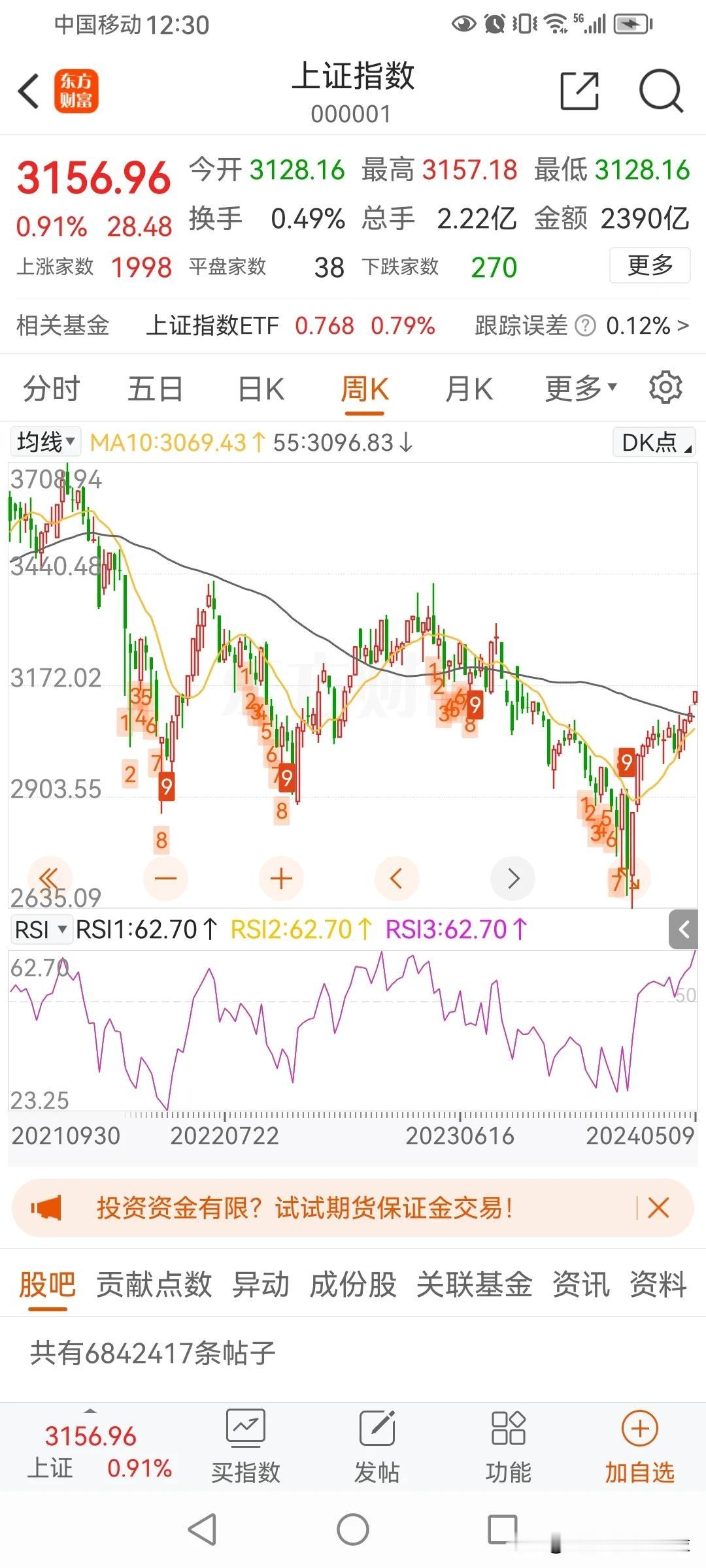 大盘周线RSI指标的数值现在是62.7，去年3月也就是大B浪的高点是62.3，终