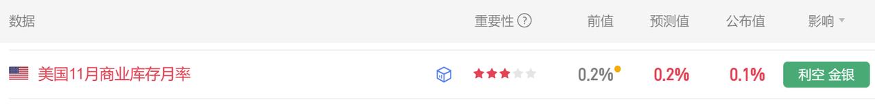 今晚有多项美国经济数据公布。
美国11月商业库存月率 0.1%，
市场预期0.2