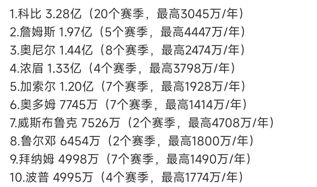 湖人队史十大总薪资球员，大家觉得哪几个最划算？

奥尼尔8年1.44亿最牛逼吧，