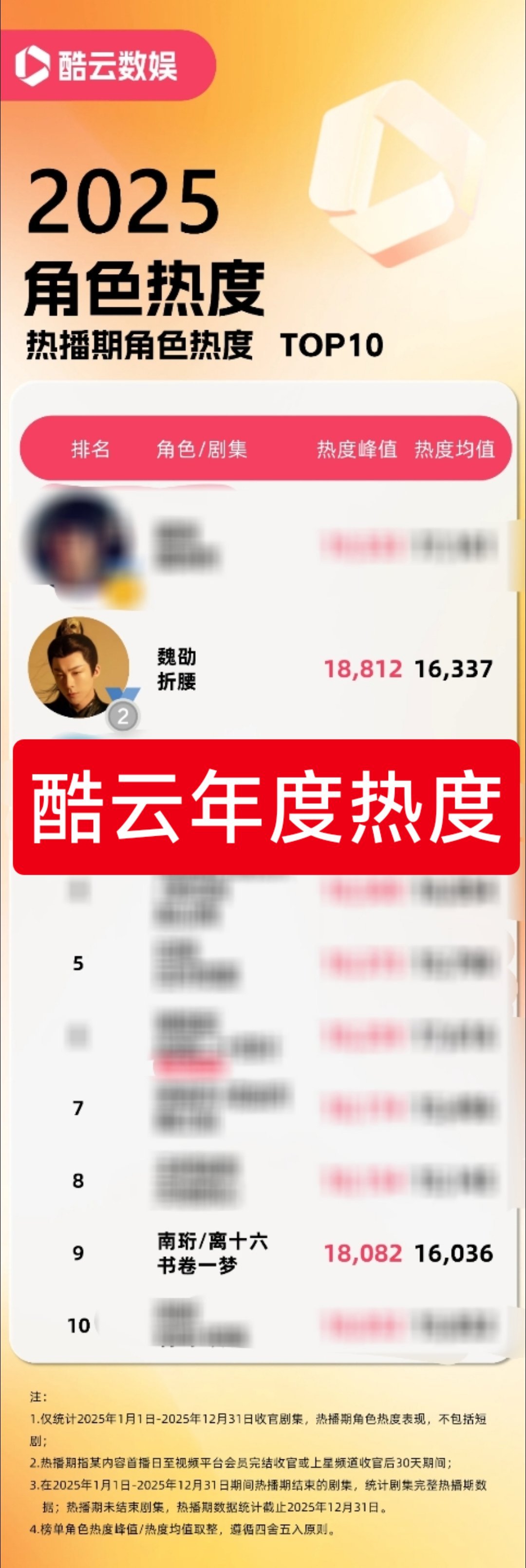 刘宇宁三个角色喜爱值破5万酷云数据，2025年剧集角色热度top10——❶刘宇宁