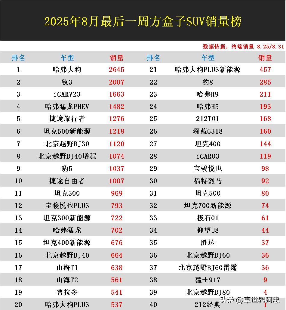 8月最新方盒子SUV周销量榜发布：哈弗大狗蝉联榜首！豹5只排第9，豹8排22。