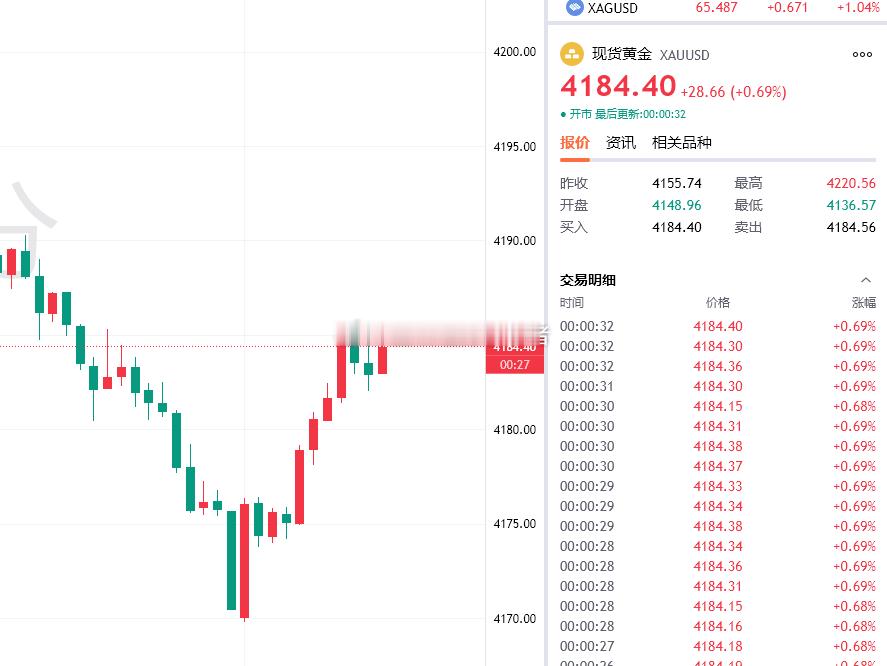 黄金最新报价4184，布局4175的多单目前拿下90点利润，时间不早了，困了的朋