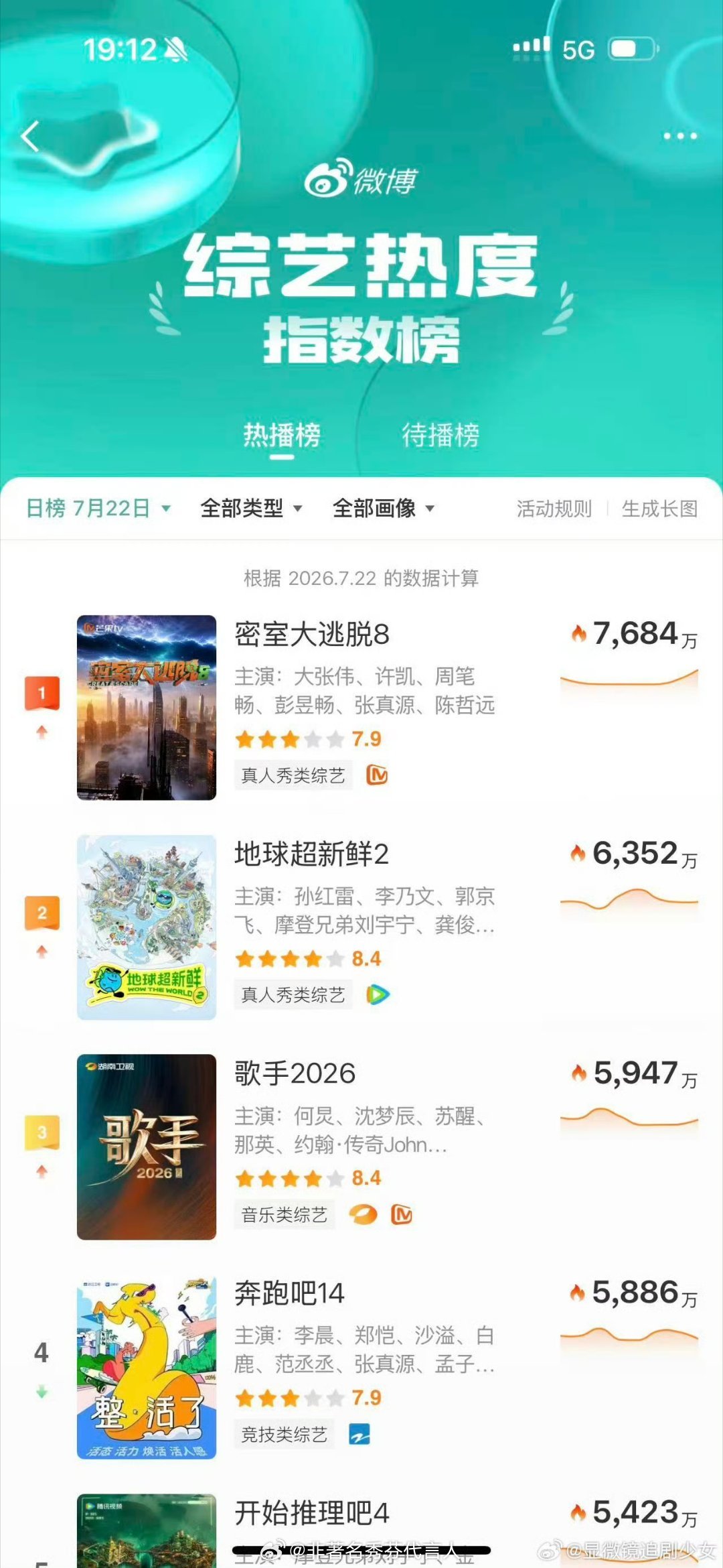 时代少年团各家综艺首播热度对比虽然，但是密室大逃脱这一季还挺好看的，不一定仅仅是