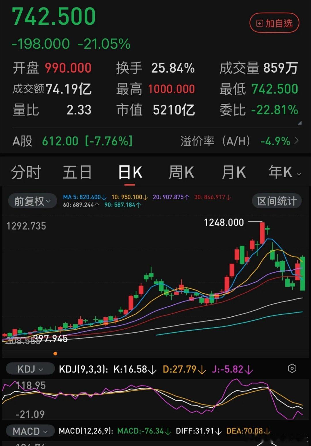 兆易创新H股，昨天大涨+21.75 ％，晚间发布半年业绩预告，业绩同比增长+10