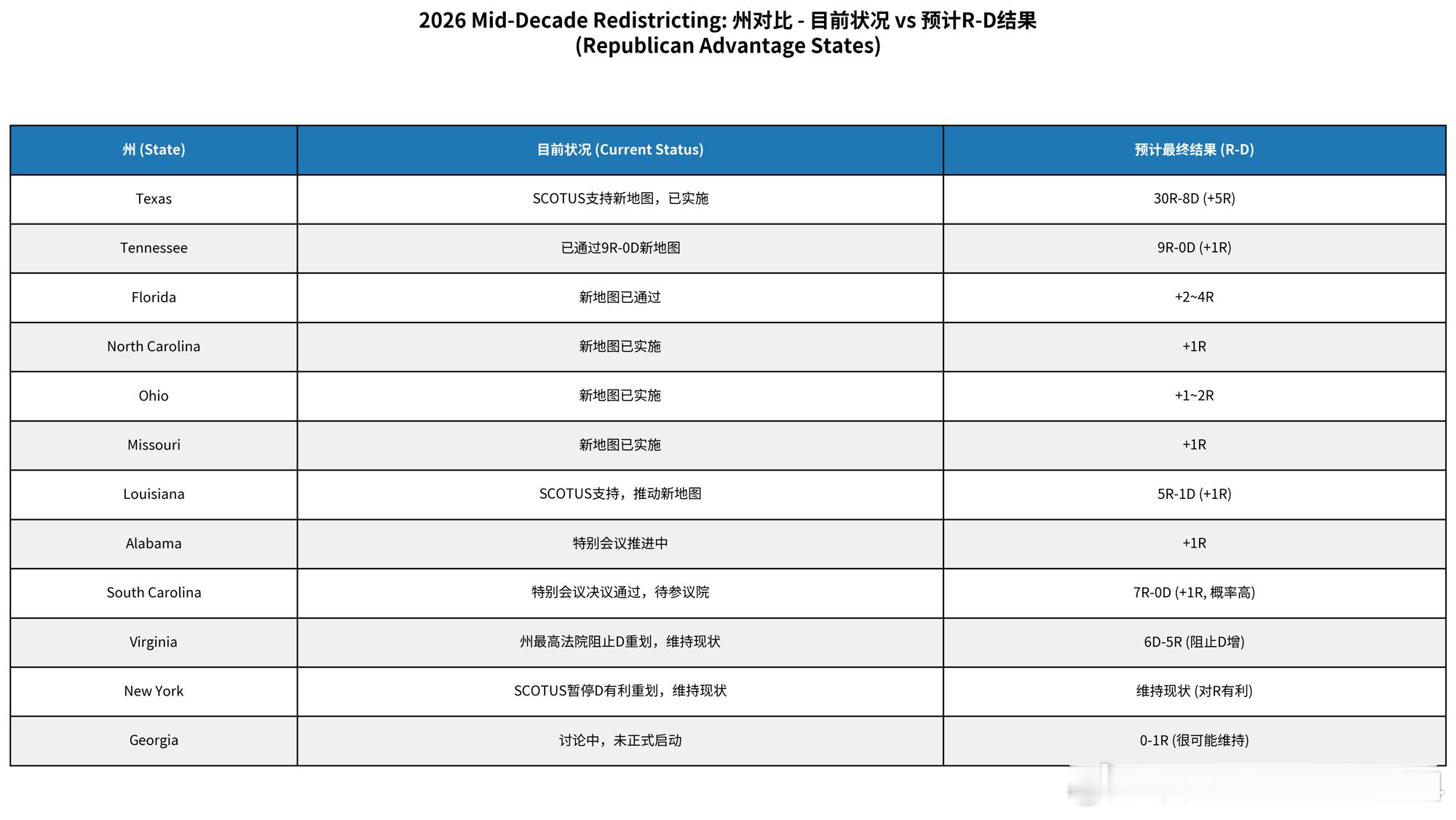 基于最高法院（SCOTUS）近期裁决（尤其是2025年底允许得州使用新地图、20