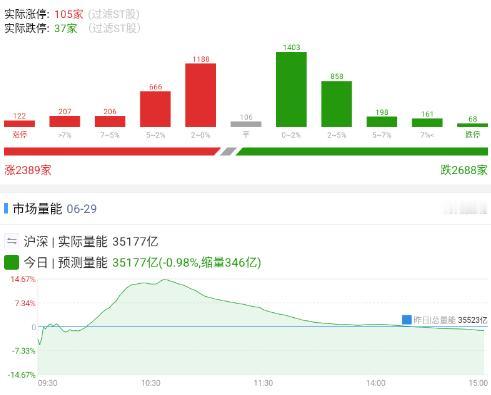 20260629 超级波动周期

盘中最强预测是要放量到4万亿，其实有点不敢想象