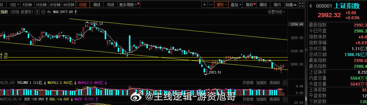 上证指数这块，今日符合预期，5日均线开始拐头，剩下的就是等待5日均线的单边板格局