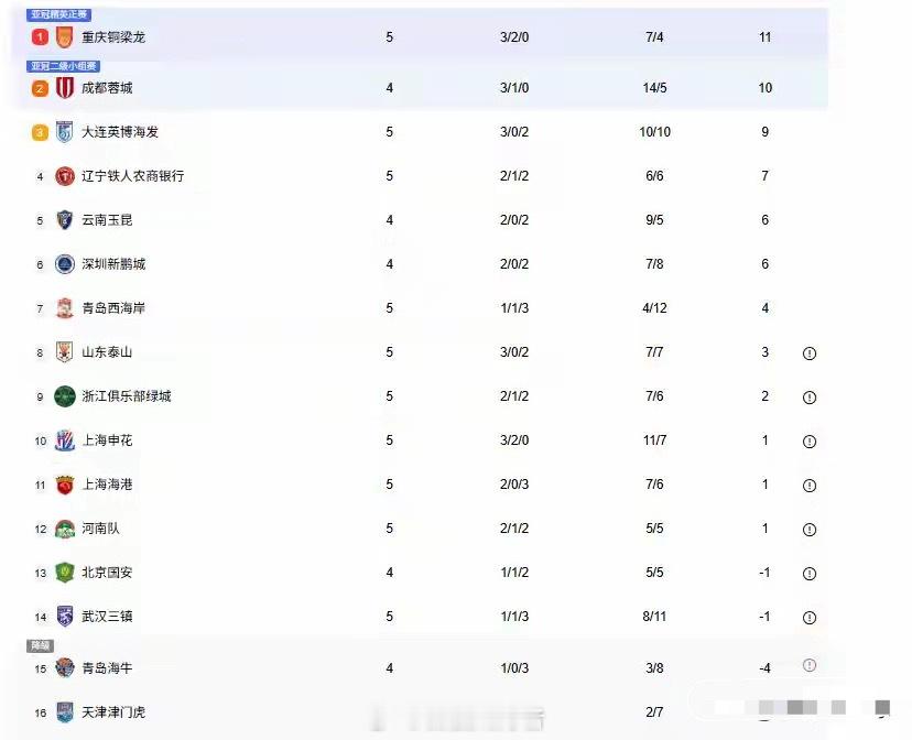 随着申花1-0海港，泰山1-0，重庆2-1，中超积分：升班马升到第1名北京时间4
