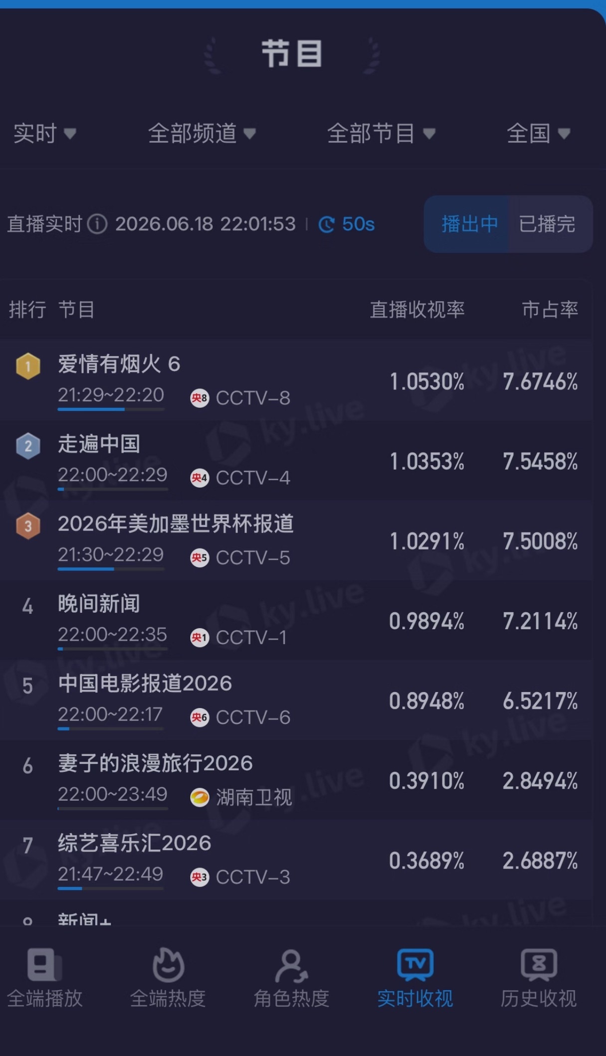 爱情有烟火收视很顶啊，强推李亦非钱菲今年春晚上台给我说相声，我光看他俩斗嘴我能看