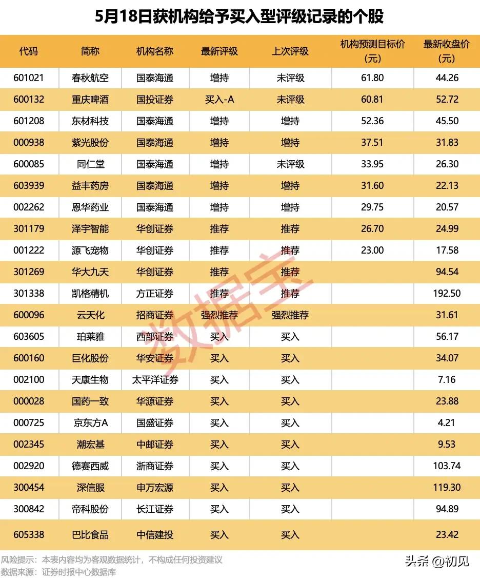 5月18日机构“买入”评级个股全解析：22只标的获力挺，多只存上行空间！
 
本