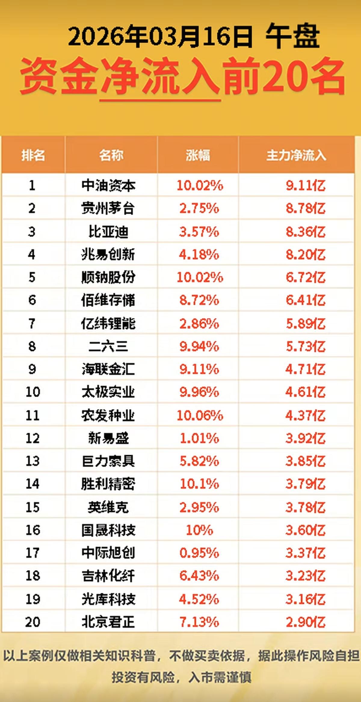 3.16周一  主力大资金  抢筹出逃个股榜！

资金抢筹：
航运港口、租售同权