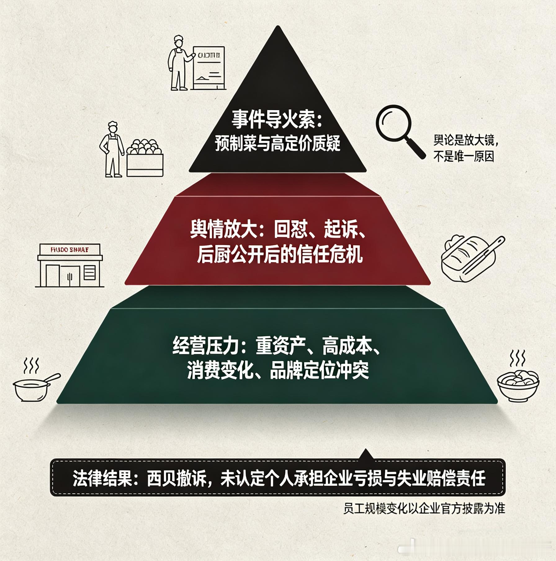 西贝大规模关店裁员，到底跟罗永浩有没有关系？客观来讲，罗永浩的吐槽是事件导火索，