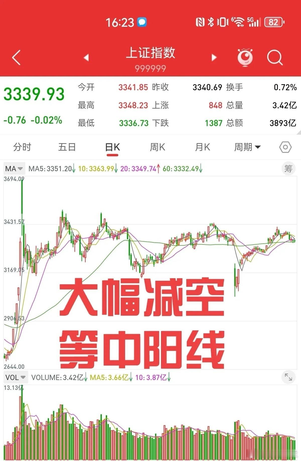 周三股指期货大幅减空，叠加前两天减空6964手，本周三天大幅减空8829手。上证