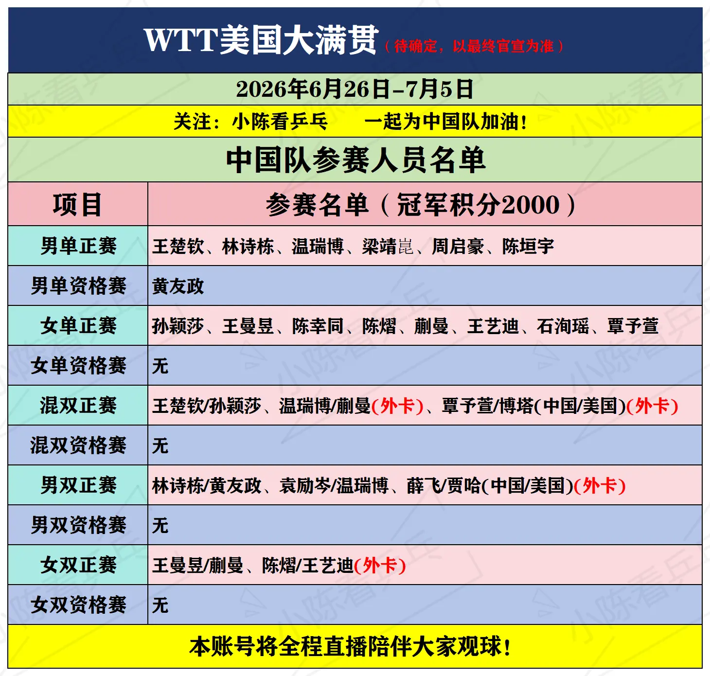 WTT美国大满贯中国队参赛名单更新。WTT美国大满贯中国队参赛名单更新...