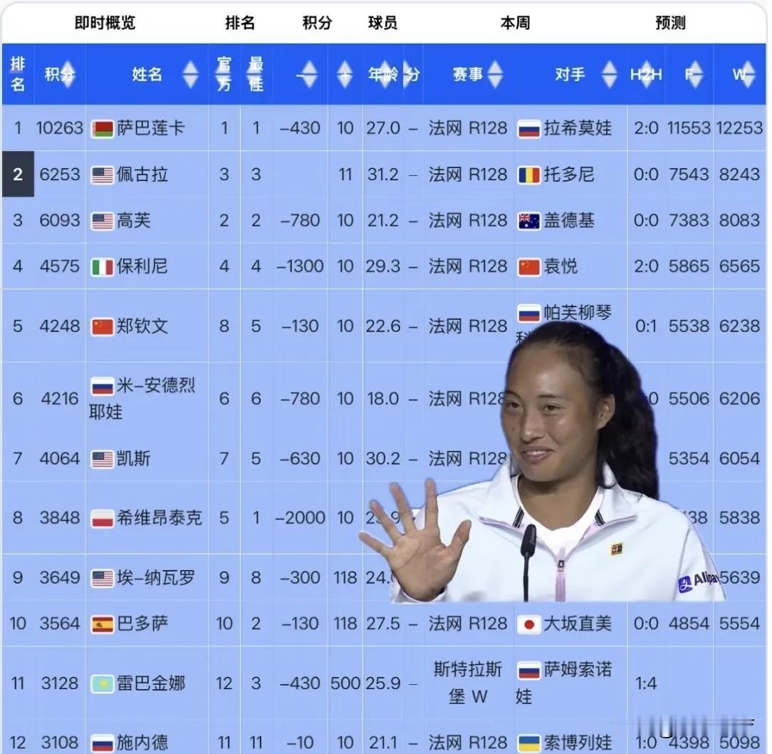 郑钦文2：0阿朗戈晋级法网第三轮，即时排名升至第5，但赛后只给自己打7分！本场比