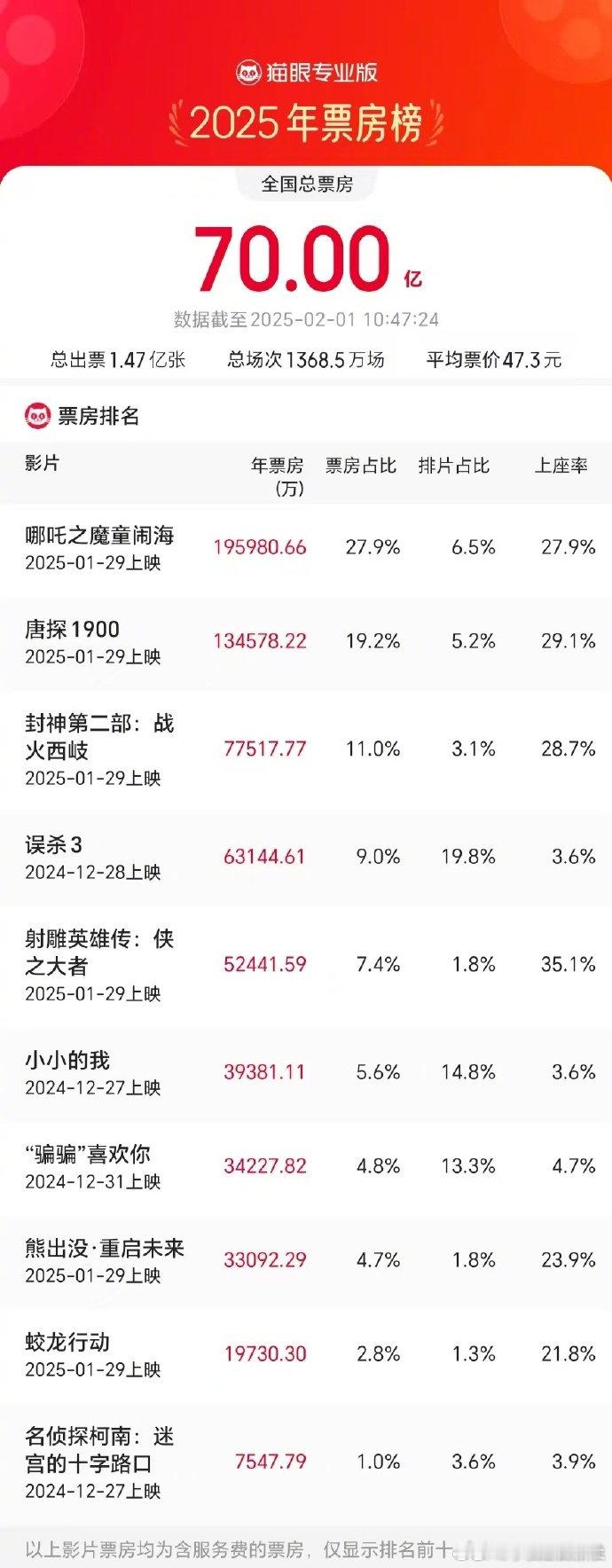 哪吒2票房口碑全面领跑 【 2025年全国总票房已破70亿 】据猫眼专业版数据，