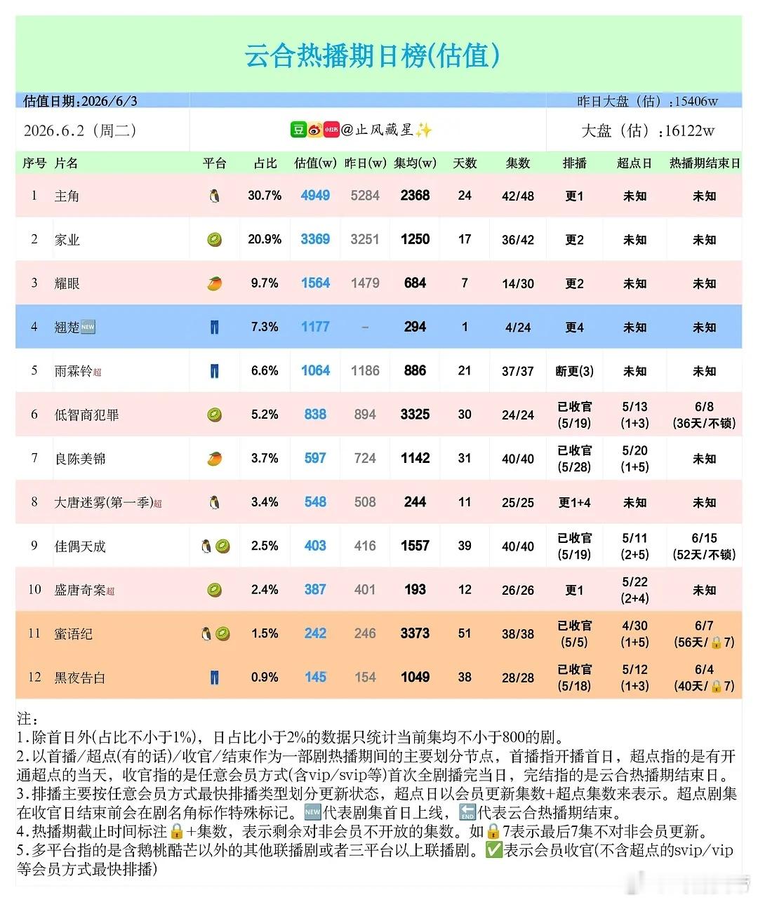 止风26年  6.2云合估值：翘楚 首日1177万。耀眼主角家业雨霖铃