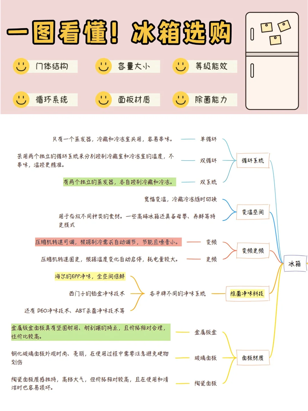 一图看懂冰箱选购！码住避坑指南~