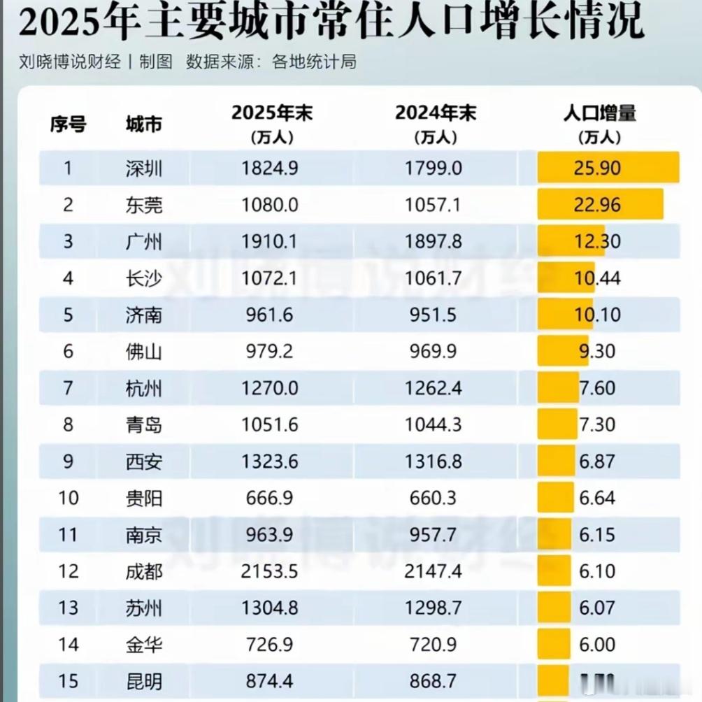 2025年人口增长前十五城市: 