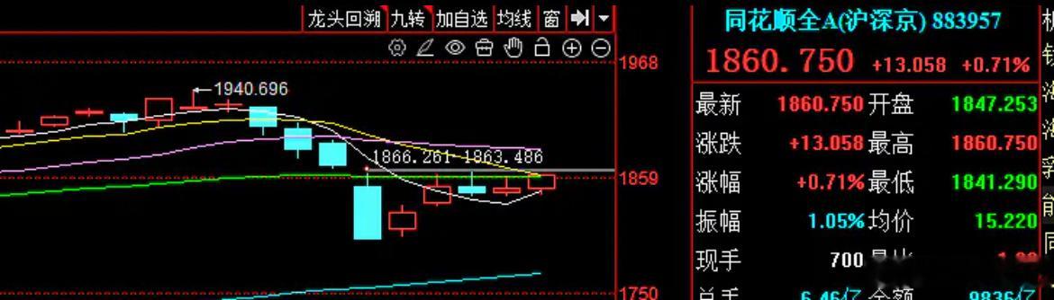 上午市场缩量1134亿，同花顺全A指数站上60日线，接下来就剩补缺了。过去几十年