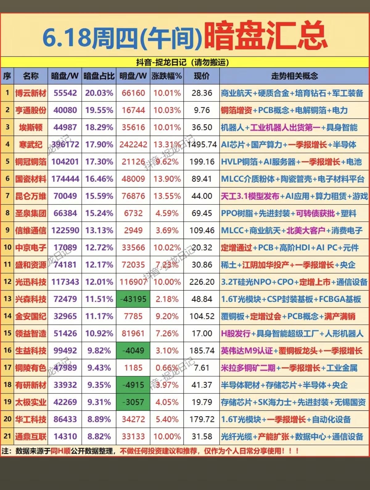 6.18周四  主力偷偷扫货，暗盘数据TOP20！

主力资金暗盘抢筹
1.氧化