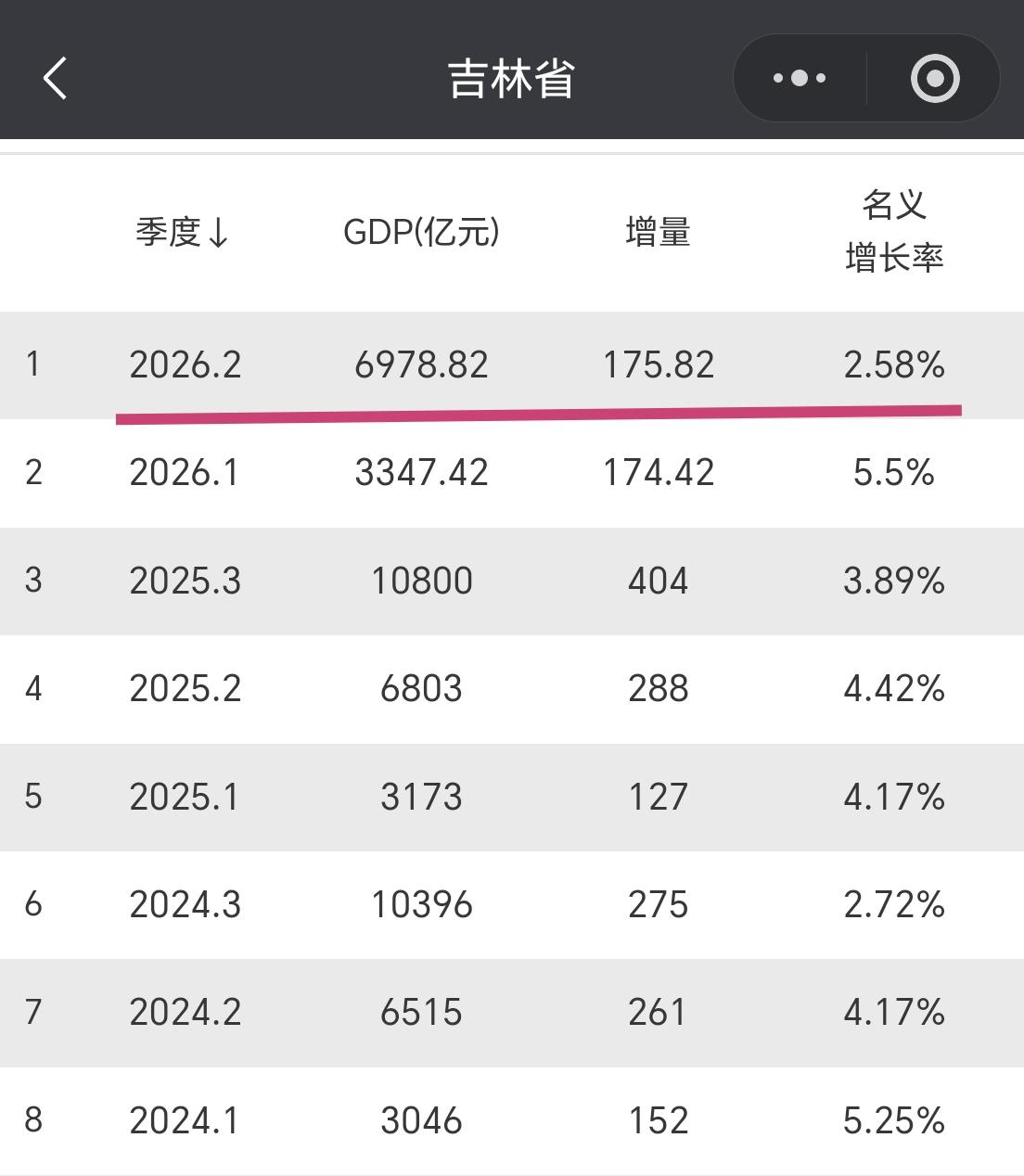 【2026年上半年，吉林省GDP接近7000亿元，增量超过170亿元】

我们一